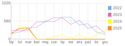 Wykres roczny blog rowerowy bobiko.bikestats.pl